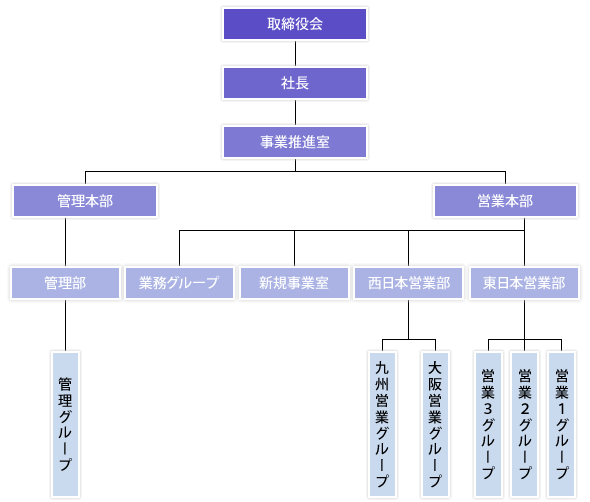 組織図
